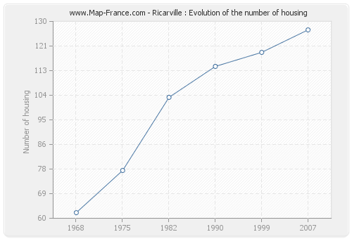 Ricarville : Evolution of the number of housing