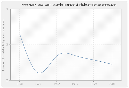 Ricarville : Number of inhabitants by accommodation