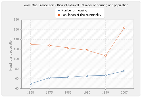 Ricarville-du-Val : Number of housing and population