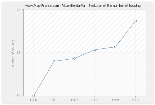 Ricarville-du-Val : Evolution of the number of housing