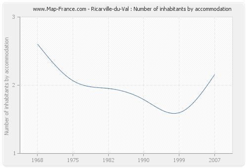 Ricarville-du-Val : Number of inhabitants by accommodation