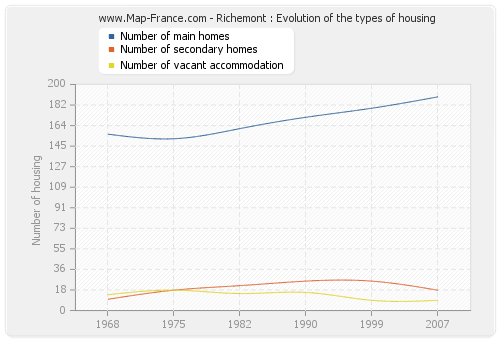 Richemont : Evolution of the types of housing