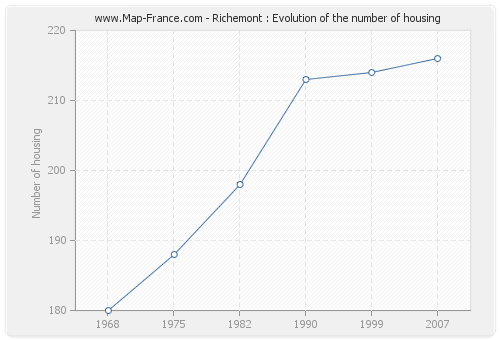Richemont : Evolution of the number of housing