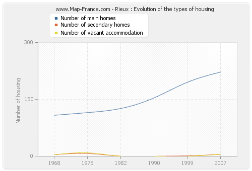 Rieux : Evolution of the types of housing