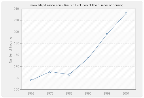 Rieux : Evolution of the number of housing