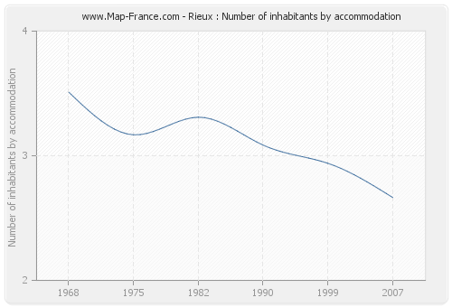 Rieux : Number of inhabitants by accommodation