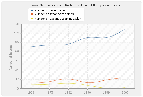 Riville : Evolution of the types of housing