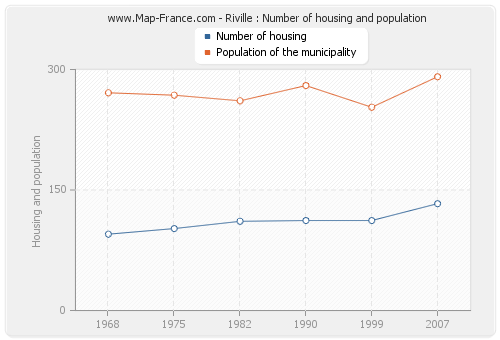 Riville : Number of housing and population