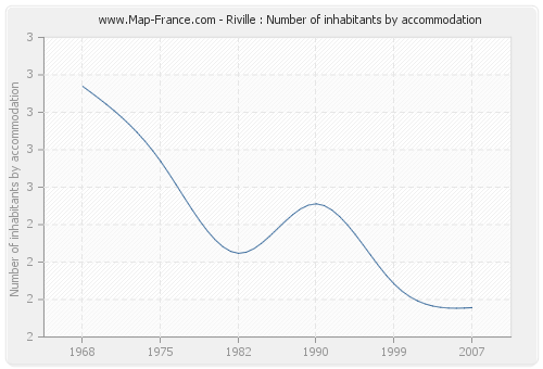 Riville : Number of inhabitants by accommodation