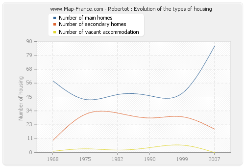 Robertot : Evolution of the types of housing