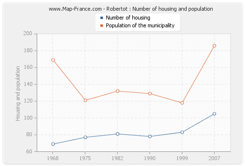 Robertot : Number of housing and population
