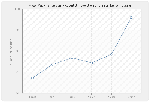 Robertot : Evolution of the number of housing