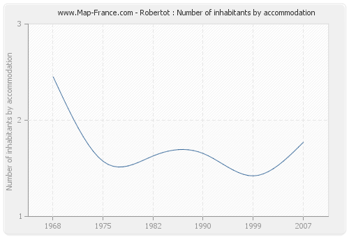 Robertot : Number of inhabitants by accommodation