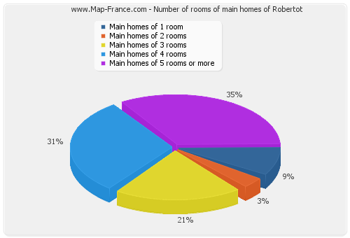 Number of rooms of main homes of Robertot
