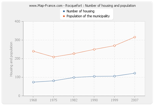 Rocquefort : Number of housing and population
