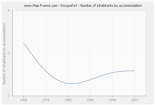 Rocquefort : Number of inhabitants by accommodation