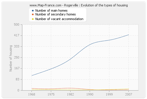 Rogerville : Evolution of the types of housing