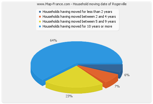 Household moving date of Rogerville