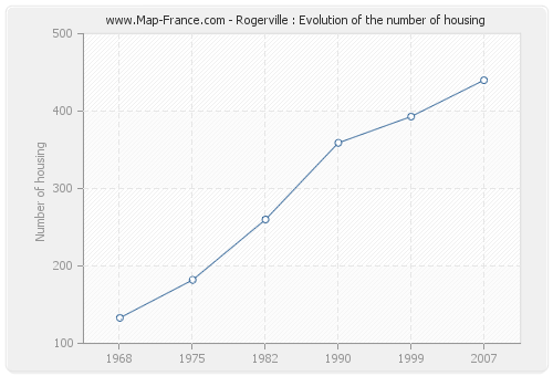 Rogerville : Evolution of the number of housing