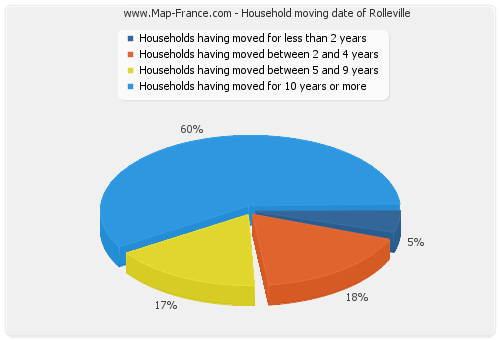 Household moving date of Rolleville