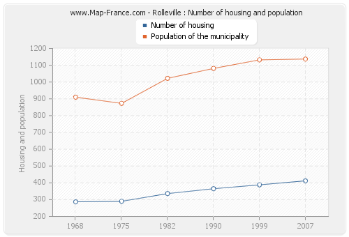 Rolleville : Number of housing and population