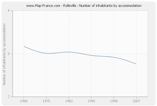 Rolleville : Number of inhabitants by accommodation