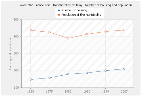 Roncherolles-en-Bray : Number of housing and population