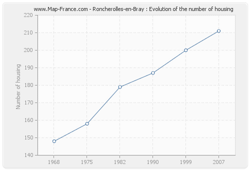 Roncherolles-en-Bray : Evolution of the number of housing