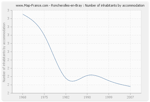 Roncherolles-en-Bray : Number of inhabitants by accommodation