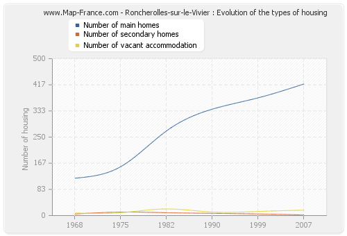 Roncherolles-sur-le-Vivier : Evolution of the types of housing