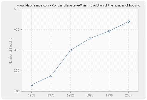 Roncherolles-sur-le-Vivier : Evolution of the number of housing