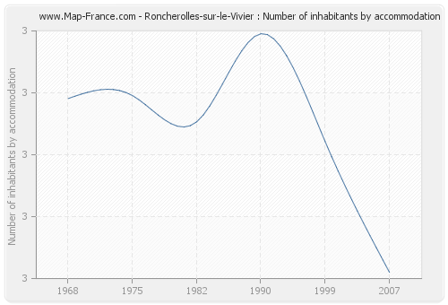 Roncherolles-sur-le-Vivier : Number of inhabitants by accommodation