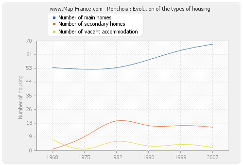 Ronchois : Evolution of the types of housing