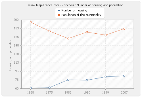 Ronchois : Number of housing and population