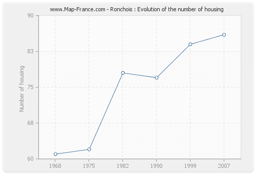 Ronchois : Evolution of the number of housing