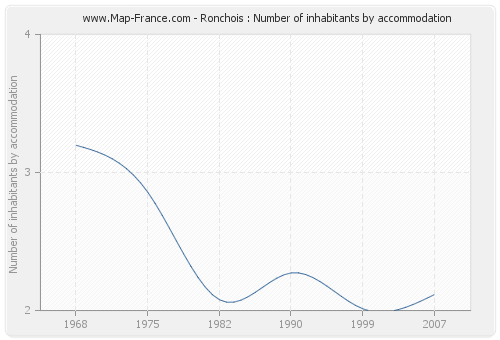 Ronchois : Number of inhabitants by accommodation