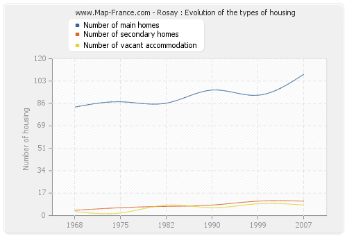 Rosay : Evolution of the types of housing