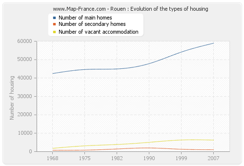 Rouen : Evolution of the types of housing