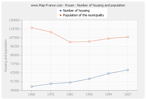 Rouen : Number of housing and population