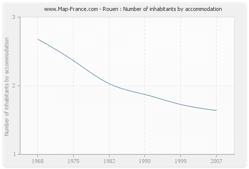 Rouen : Number of inhabitants by accommodation