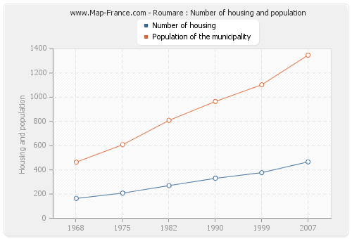 Roumare : Number of housing and population