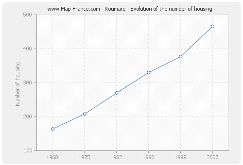 Roumare : Evolution of the number of housing