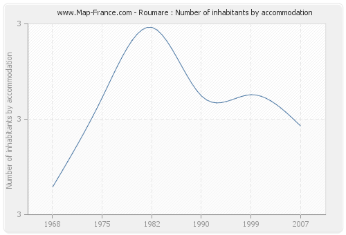 Roumare : Number of inhabitants by accommodation