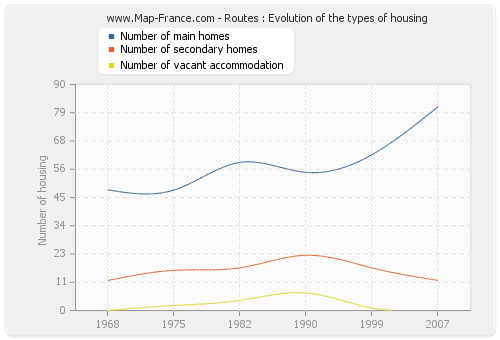 Routes : Evolution of the types of housing