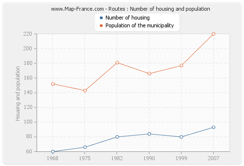 Routes : Number of housing and population