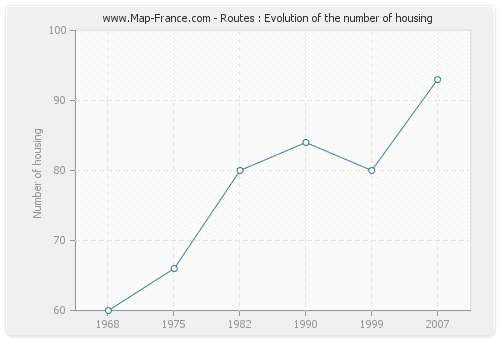 Routes : Evolution of the number of housing