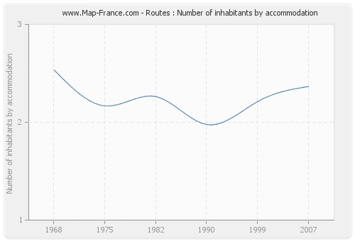 Routes : Number of inhabitants by accommodation