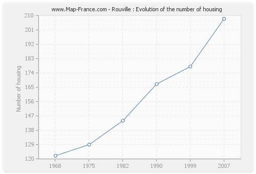 Rouville : Evolution of the number of housing