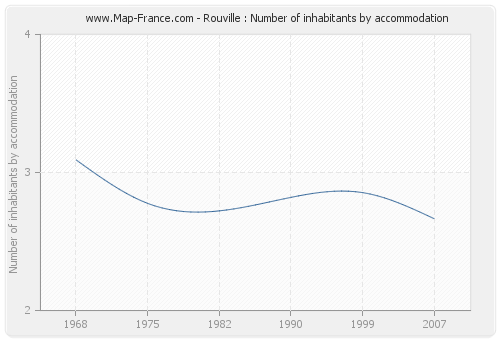 Rouville : Number of inhabitants by accommodation