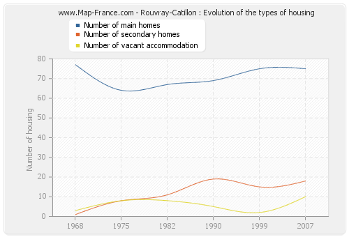 Rouvray-Catillon : Evolution of the types of housing
